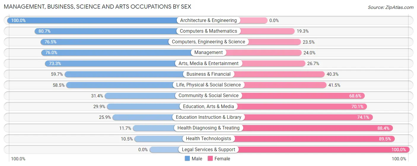 Management, Business, Science and Arts Occupations by Sex in Zip Code 97370