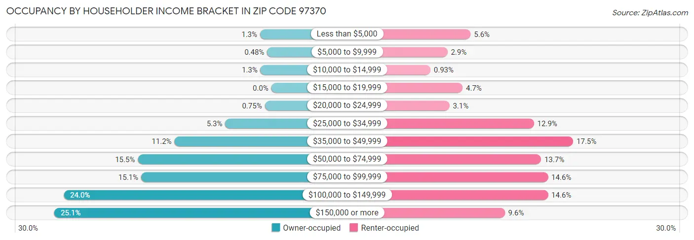 Occupancy by Householder Income Bracket in Zip Code 97370