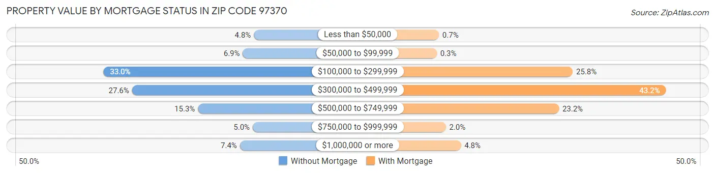 Property Value by Mortgage Status in Zip Code 97370