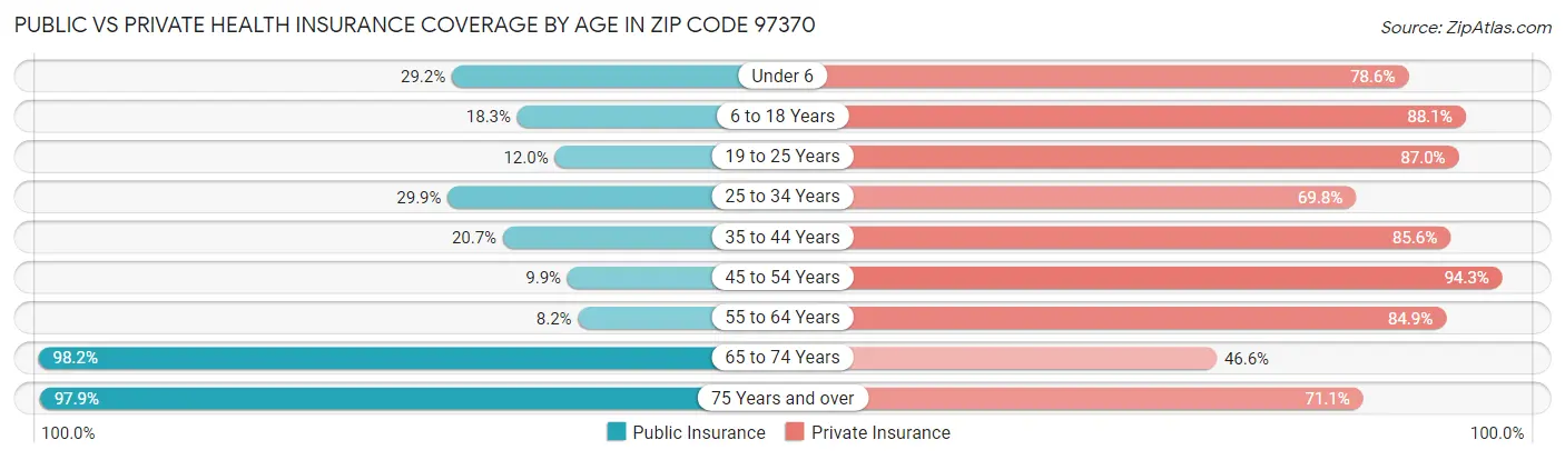 Public vs Private Health Insurance Coverage by Age in Zip Code 97370