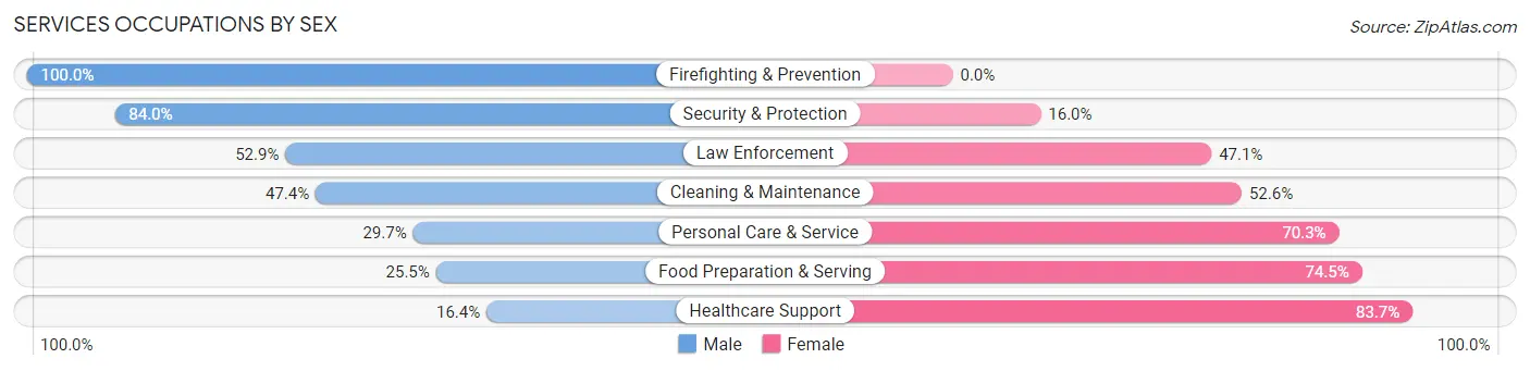 Services Occupations by Sex in Zip Code 97370