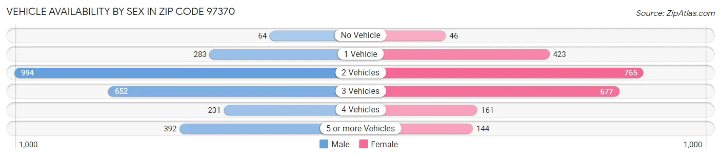Vehicle Availability by Sex in Zip Code 97370