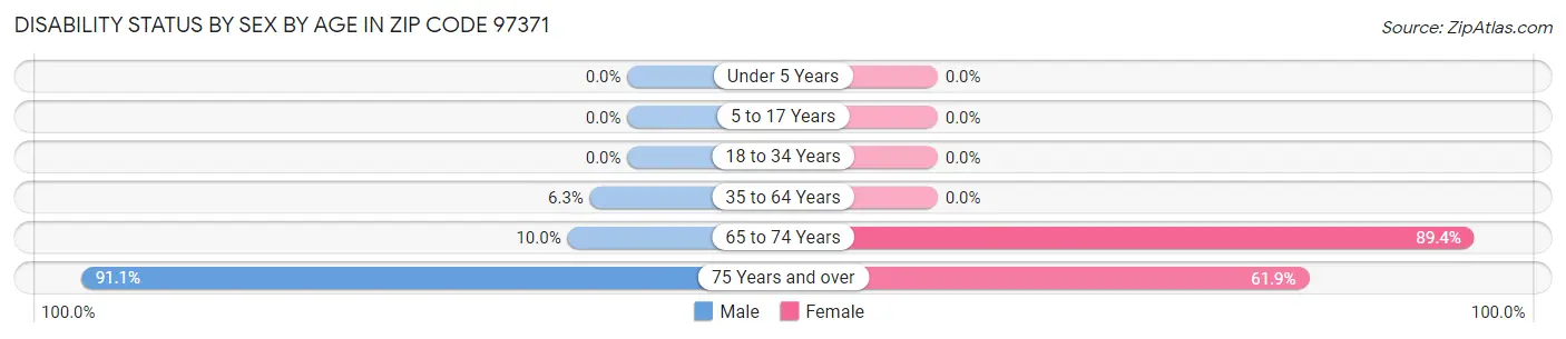 Disability Status by Sex by Age in Zip Code 97371