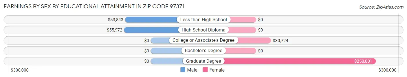 Earnings by Sex by Educational Attainment in Zip Code 97371