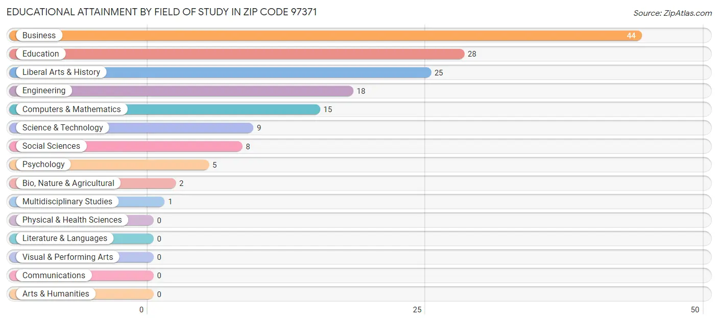 Educational Attainment by Field of Study in Zip Code 97371