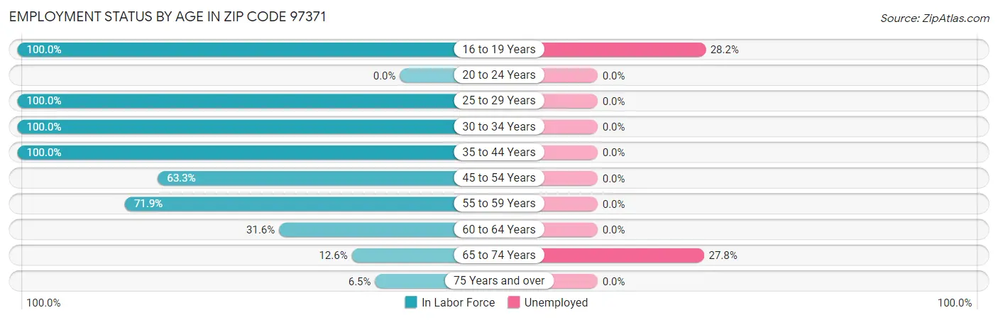 Employment Status by Age in Zip Code 97371