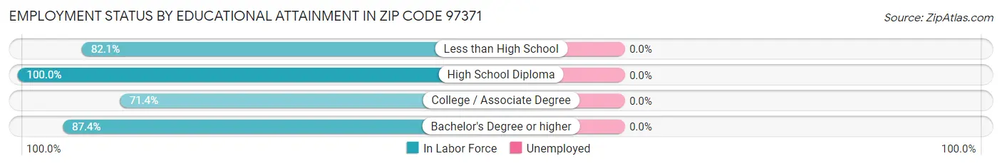 Employment Status by Educational Attainment in Zip Code 97371