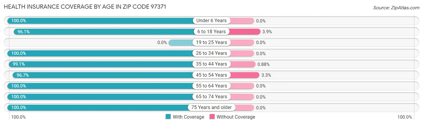 Health Insurance Coverage by Age in Zip Code 97371