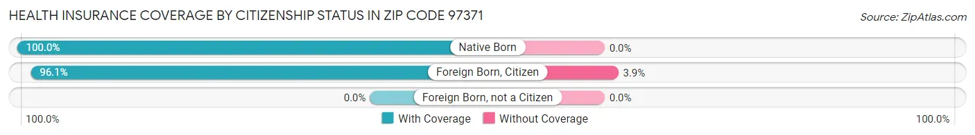 Health Insurance Coverage by Citizenship Status in Zip Code 97371