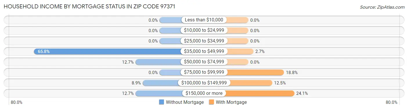 Household Income by Mortgage Status in Zip Code 97371