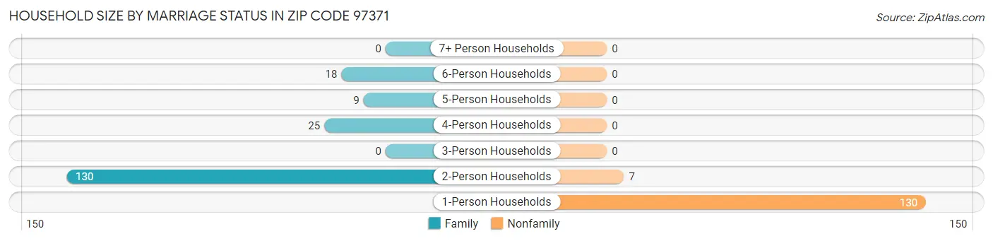 Household Size by Marriage Status in Zip Code 97371
