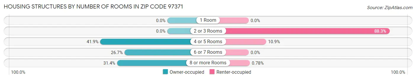 Housing Structures by Number of Rooms in Zip Code 97371