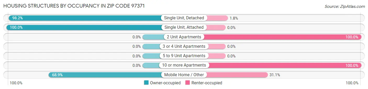 Housing Structures by Occupancy in Zip Code 97371