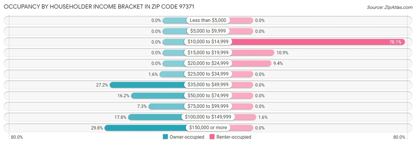 Occupancy by Householder Income Bracket in Zip Code 97371