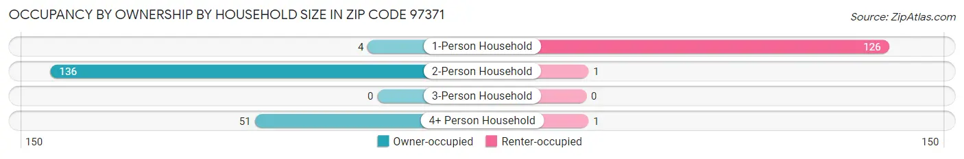 Occupancy by Ownership by Household Size in Zip Code 97371