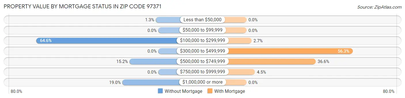 Property Value by Mortgage Status in Zip Code 97371