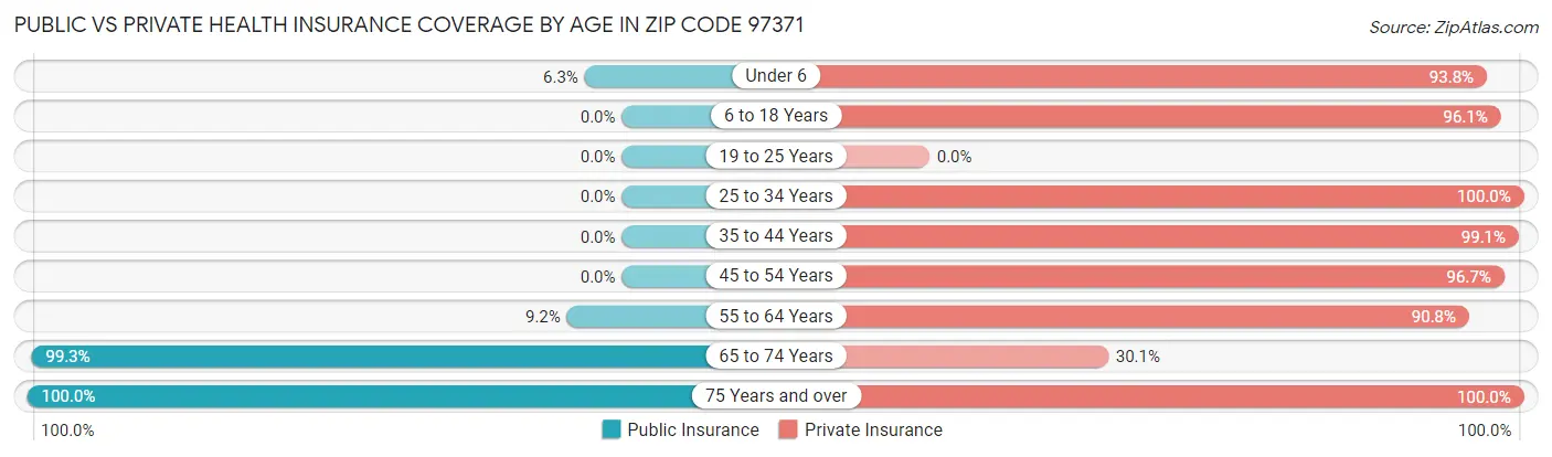 Public vs Private Health Insurance Coverage by Age in Zip Code 97371