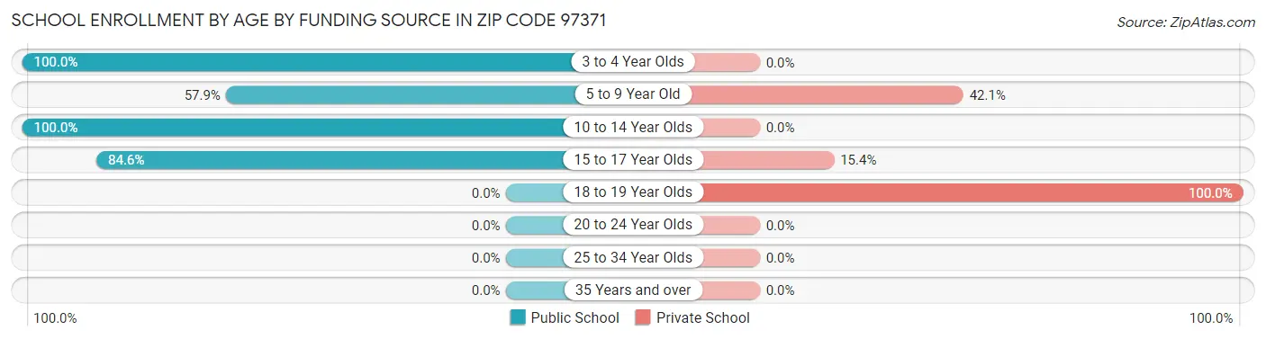 School Enrollment by Age by Funding Source in Zip Code 97371