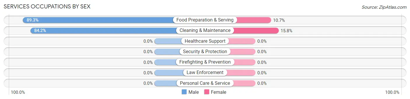 Services Occupations by Sex in Zip Code 97371