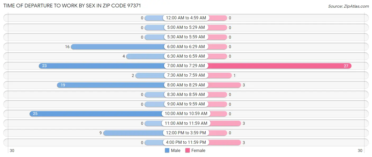 Time of Departure to Work by Sex in Zip Code 97371