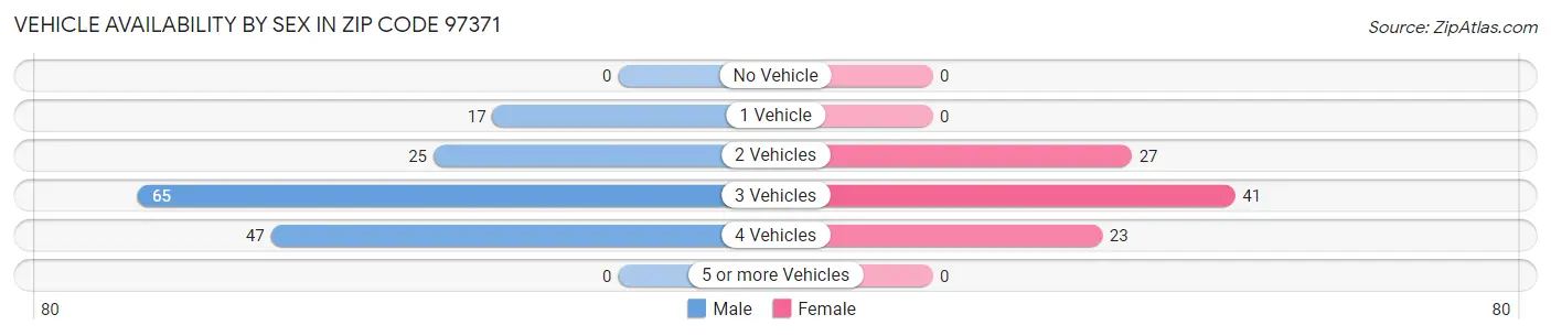 Vehicle Availability by Sex in Zip Code 97371
