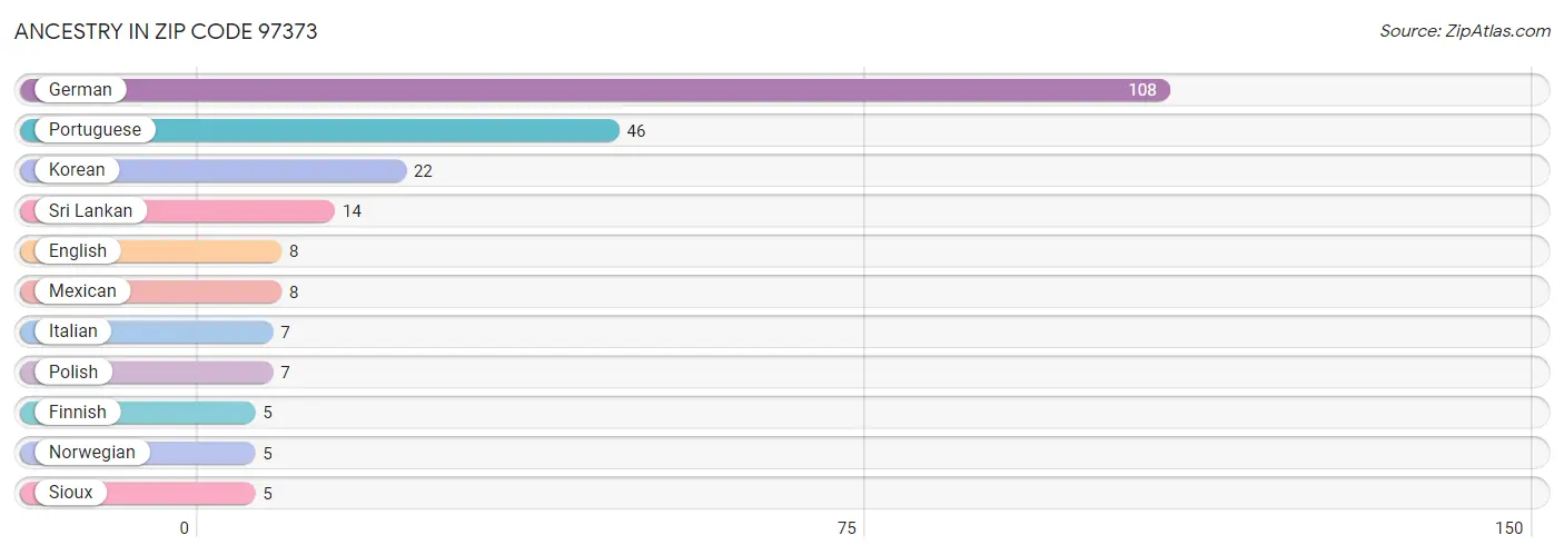 Ancestry in Zip Code 97373