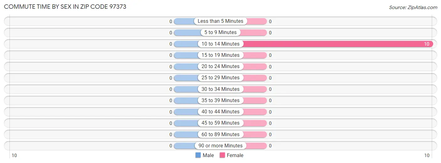 Commute Time by Sex in Zip Code 97373