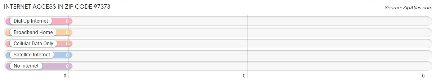 Internet Access in Zip Code 97373