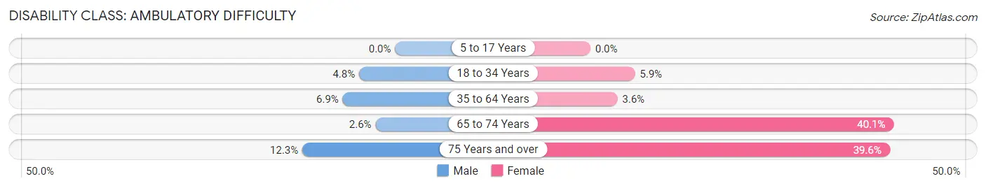 Disability in Zip Code 97374: <span>Ambulatory Difficulty</span>