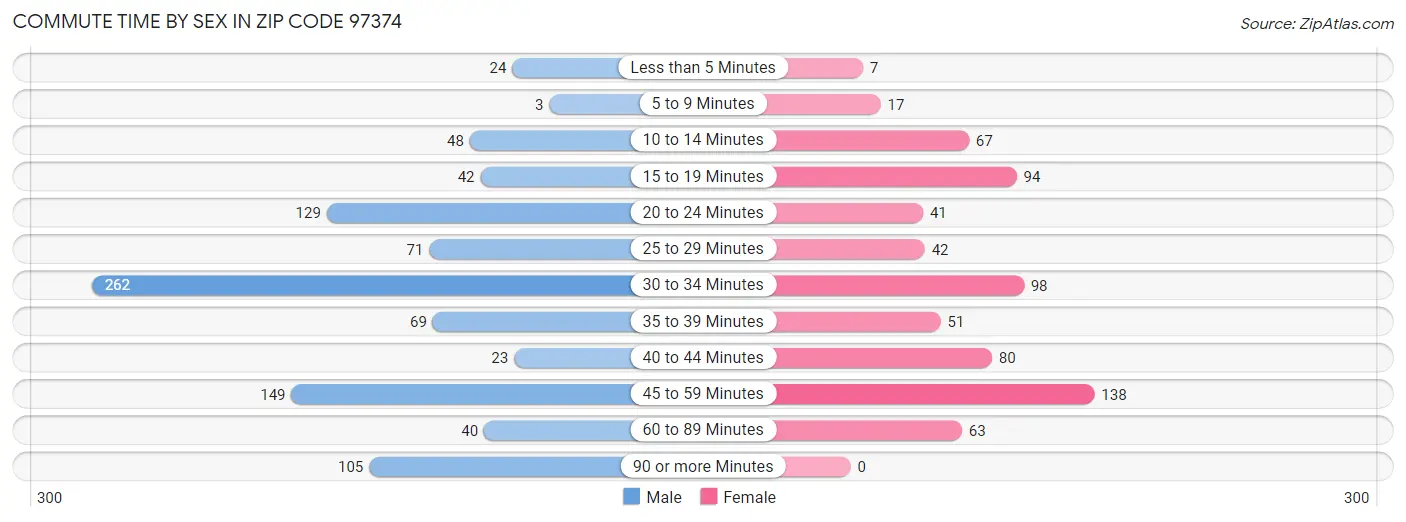 Commute Time by Sex in Zip Code 97374