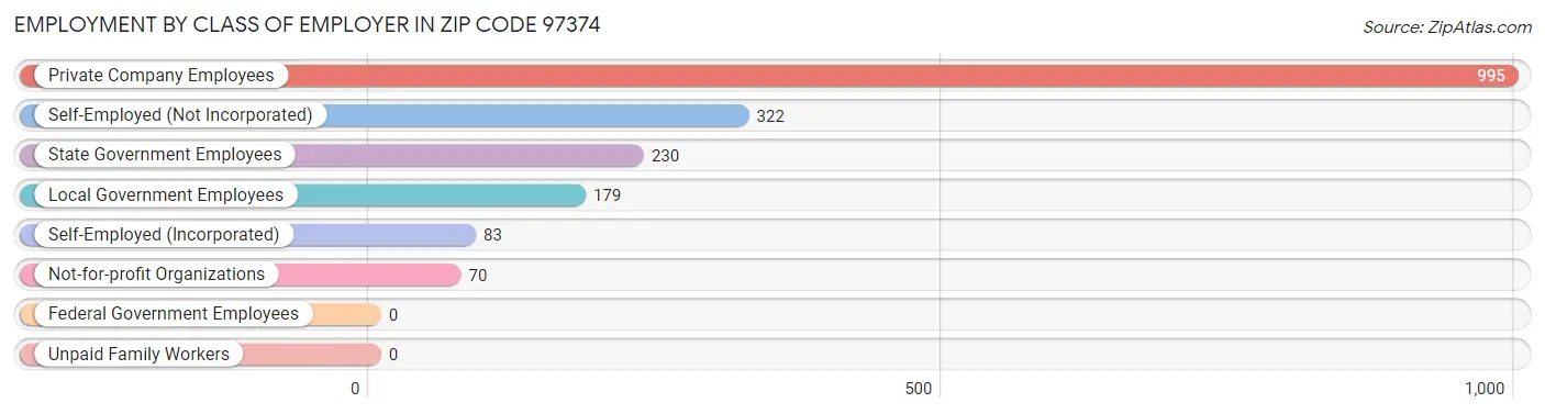 Employment by Class of Employer in Zip Code 97374