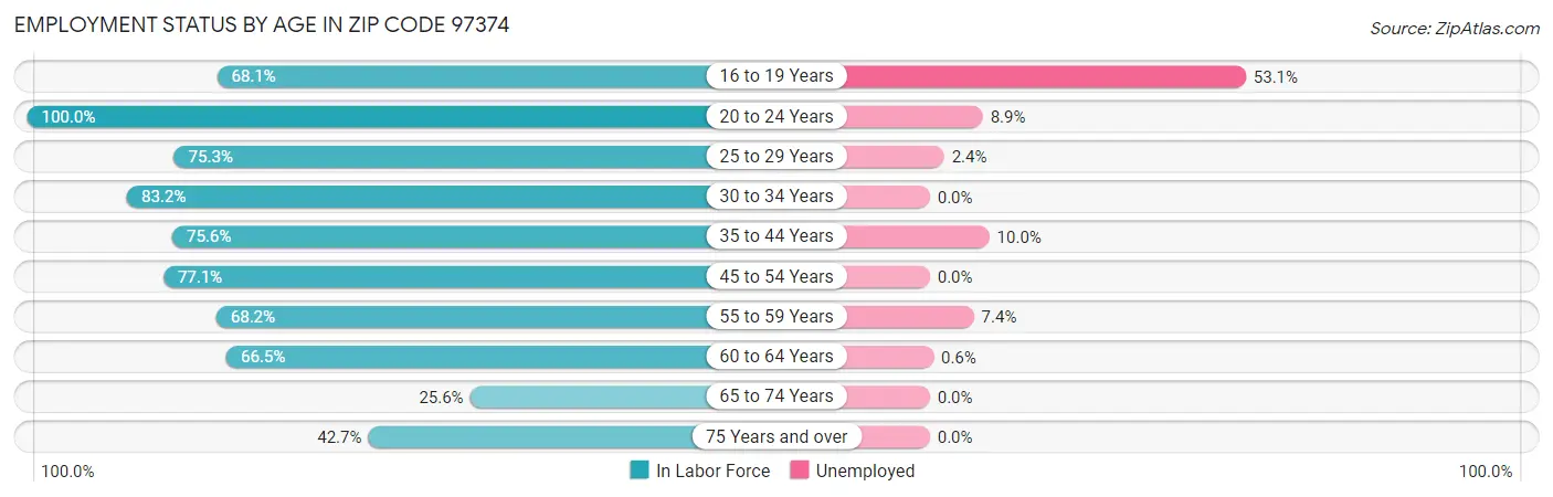 Employment Status by Age in Zip Code 97374