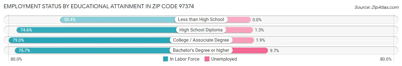 Employment Status by Educational Attainment in Zip Code 97374