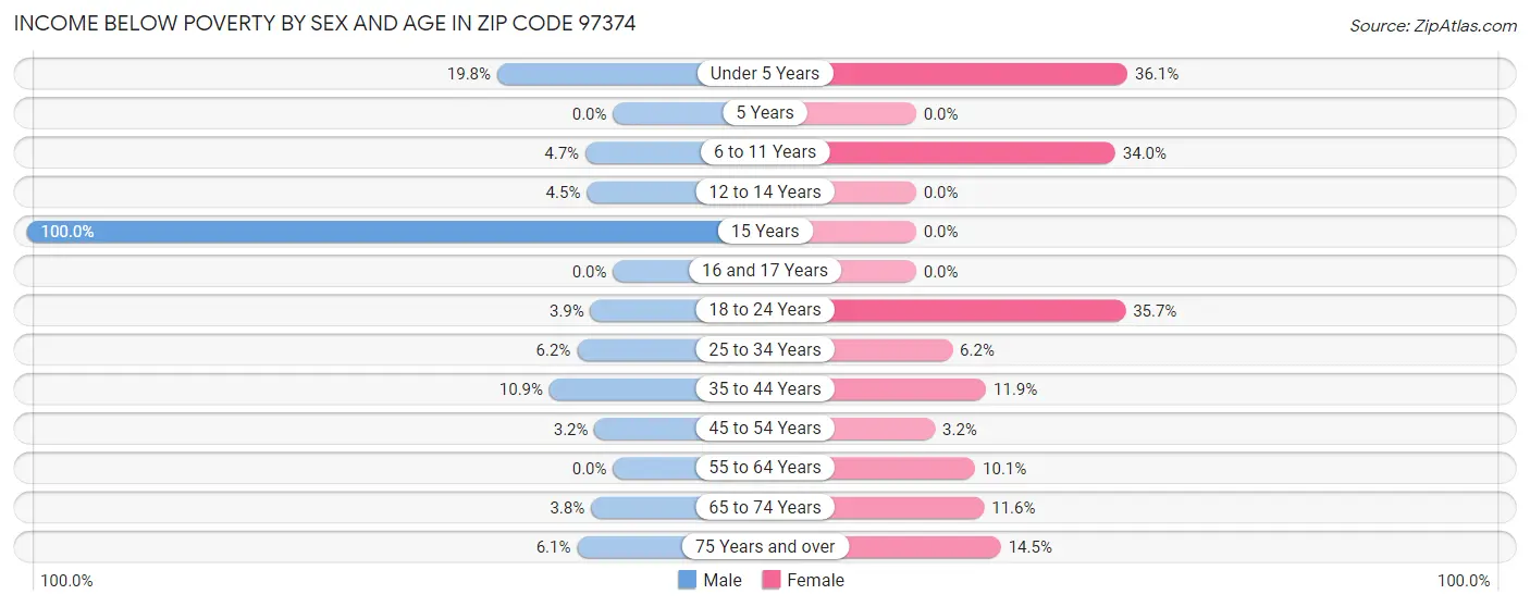 Income Below Poverty by Sex and Age in Zip Code 97374