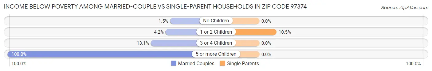 Income Below Poverty Among Married-Couple vs Single-Parent Households in Zip Code 97374
