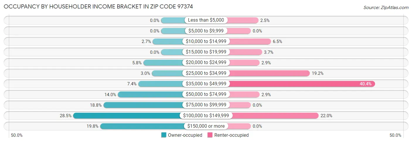 Occupancy by Householder Income Bracket in Zip Code 97374