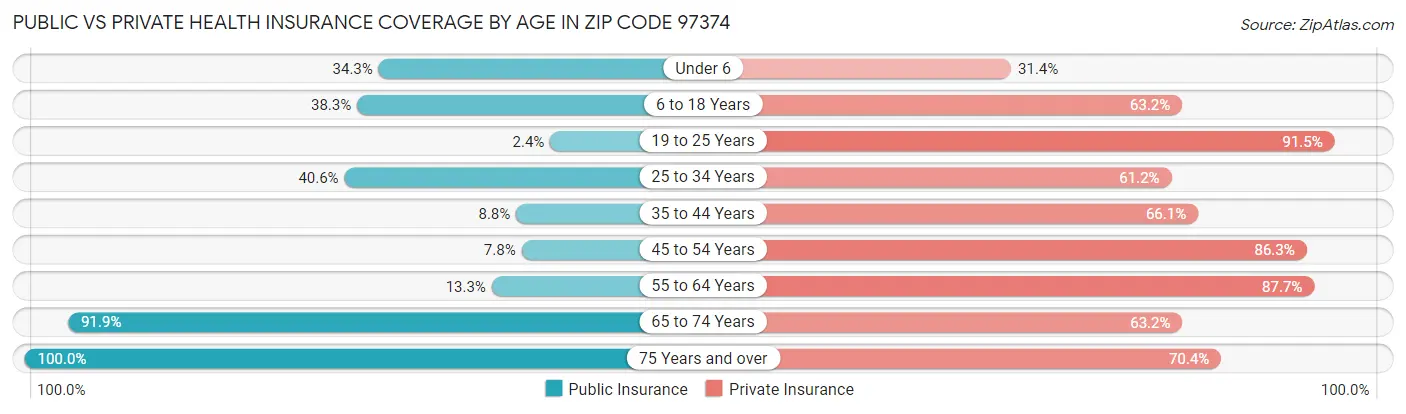 Public vs Private Health Insurance Coverage by Age in Zip Code 97374