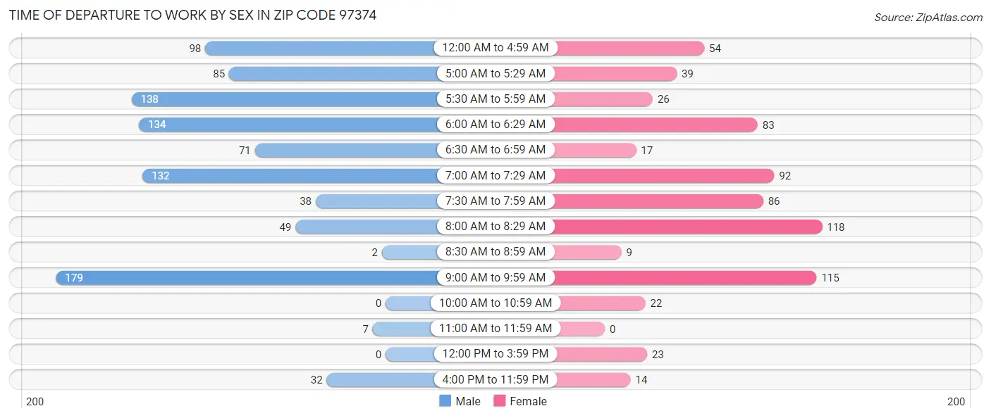 Time of Departure to Work by Sex in Zip Code 97374