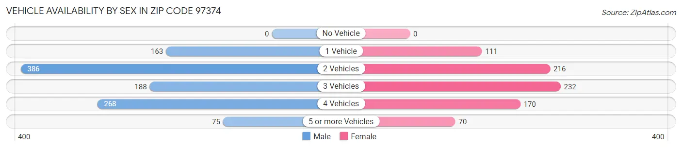 Vehicle Availability by Sex in Zip Code 97374