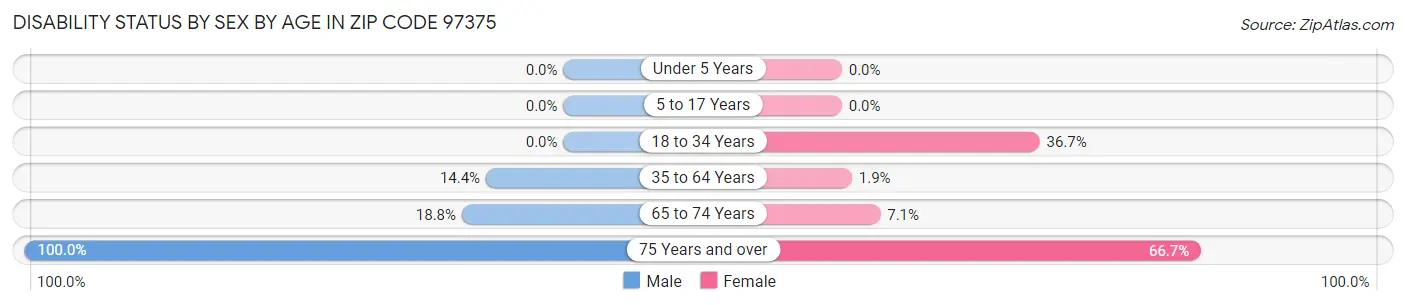 Disability Status by Sex by Age in Zip Code 97375