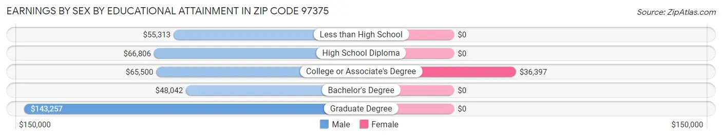 Earnings by Sex by Educational Attainment in Zip Code 97375