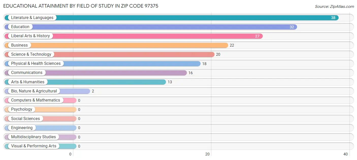 Educational Attainment by Field of Study in Zip Code 97375