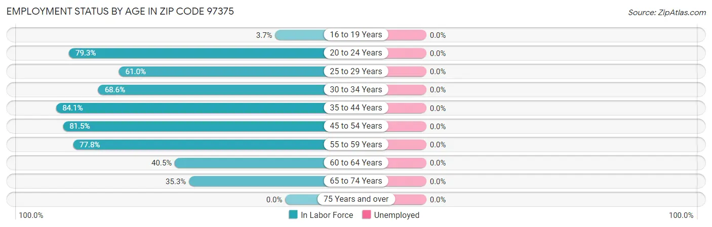 Employment Status by Age in Zip Code 97375
