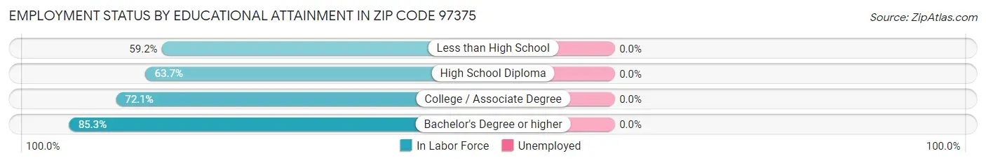 Employment Status by Educational Attainment in Zip Code 97375