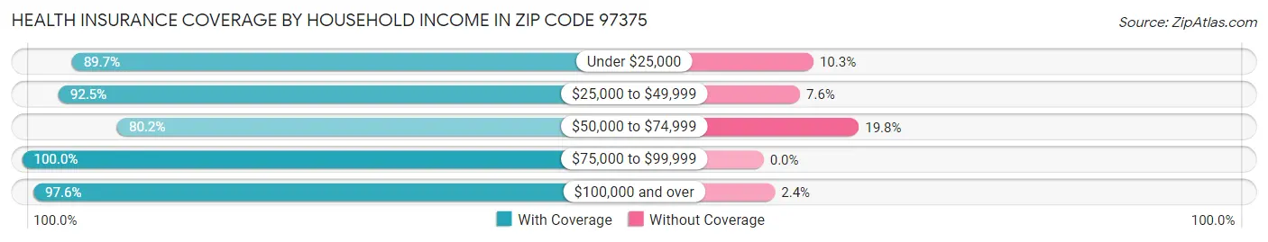 Health Insurance Coverage by Household Income in Zip Code 97375