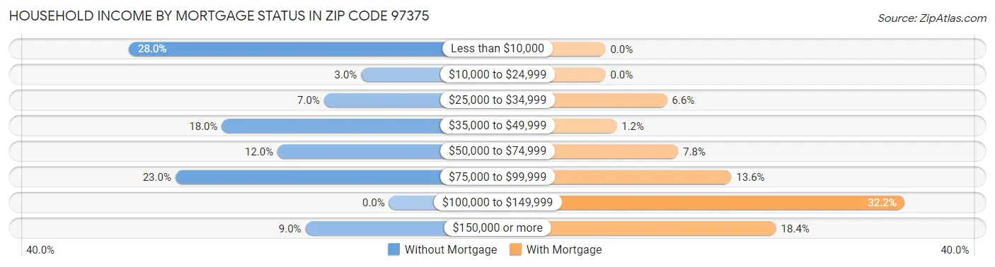 Household Income by Mortgage Status in Zip Code 97375