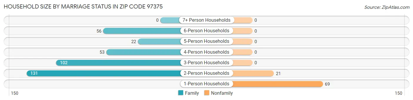 Household Size by Marriage Status in Zip Code 97375