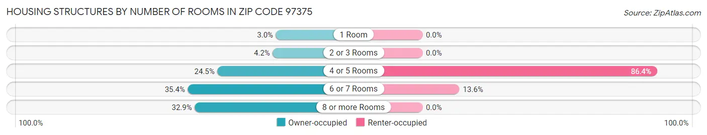 Housing Structures by Number of Rooms in Zip Code 97375