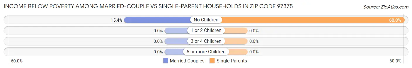 Income Below Poverty Among Married-Couple vs Single-Parent Households in Zip Code 97375