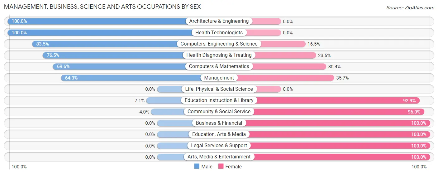 Management, Business, Science and Arts Occupations by Sex in Zip Code 97375